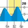 Petaluma River, Lakeville tide chart for Sunday, January 28, 2024