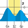 Petaluma River, Lakeville tide chart for Tuesday, January 2, 2024