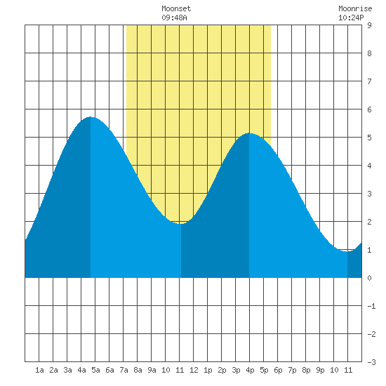 Petaluma River, Lakeville tide chart for Tuesday, January 30, 2024