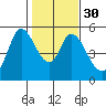 Petaluma River, Lakeville tide chart for Tuesday, January 30, 2024