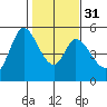 Petaluma River, Lakeville tide chart for Wednesday, January 31, 2024