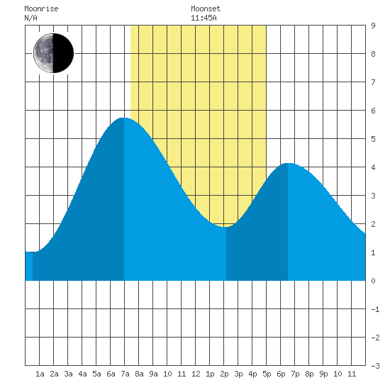 Petaluma River, Lakeville tide chart for Wednesday, January 3, 2024