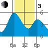 Petaluma River, Lakeville tide chart for Wednesday, January 3, 2024