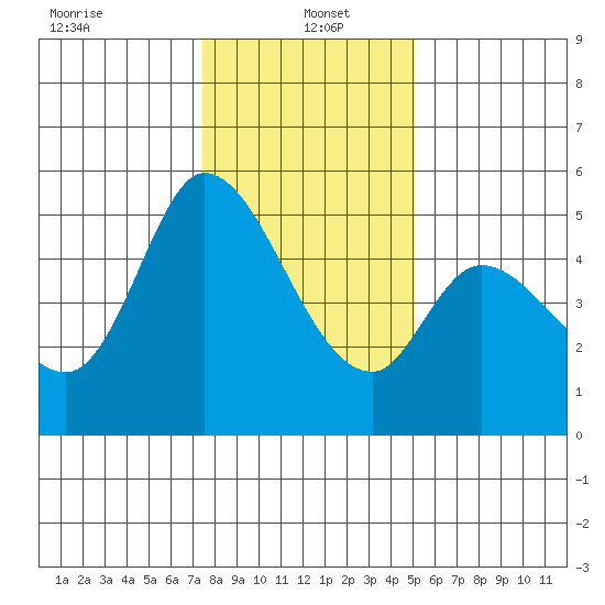 Petaluma River, Lakeville tide chart for Thursday, January 4, 2024
