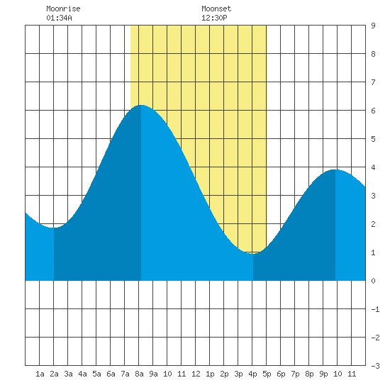 Petaluma River, Lakeville tide chart for Friday, January 5, 2024