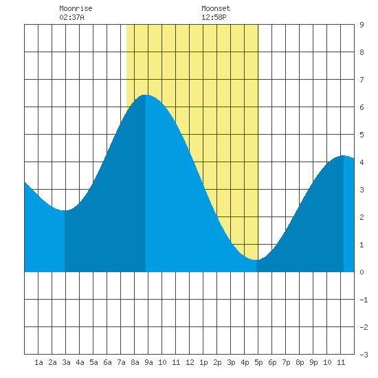 Petaluma River, Lakeville tide chart for Saturday, January 6, 2024