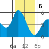 Petaluma River, Lakeville tide chart for Saturday, January 6, 2024