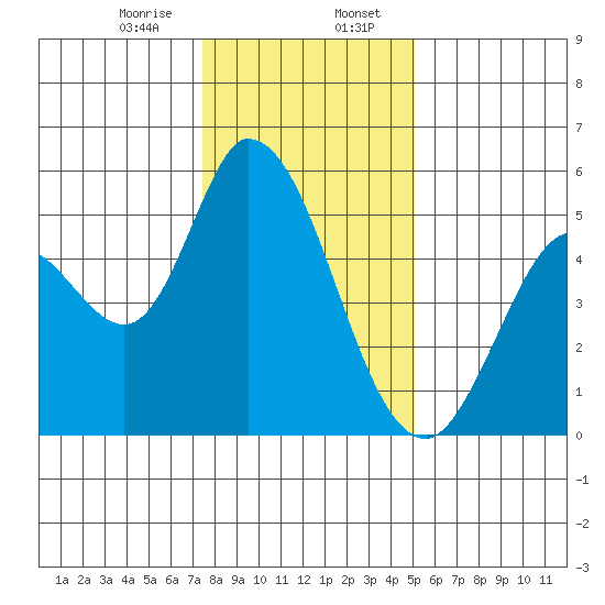 Petaluma River, Lakeville tide chart for Sunday, January 7, 2024