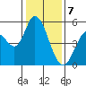 Petaluma River, Lakeville tide chart for Sunday, January 7, 2024