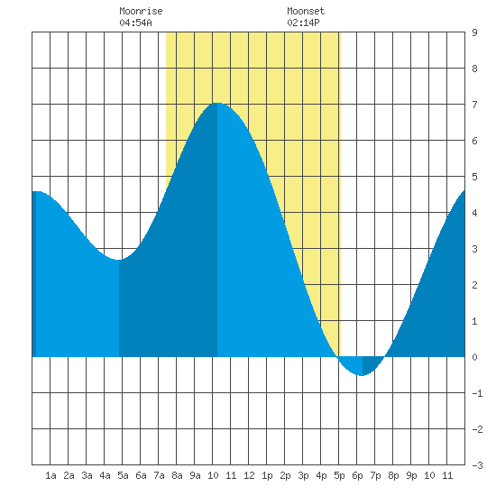 Petaluma River, Lakeville tide chart for Monday, January 8, 2024