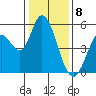 Petaluma River, Lakeville tide chart for Monday, January 8, 2024