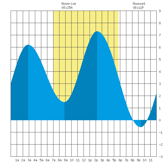 Petaluma River, Lakeville tide chart for Sunday, February 11, 2024