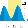 Petaluma River, Lakeville tide chart for Monday, February 12, 2024