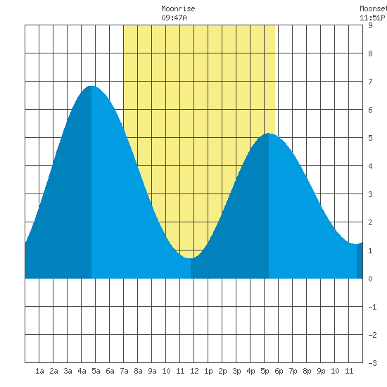 Petaluma River, Lakeville tide chart for Wednesday, February 14, 2024