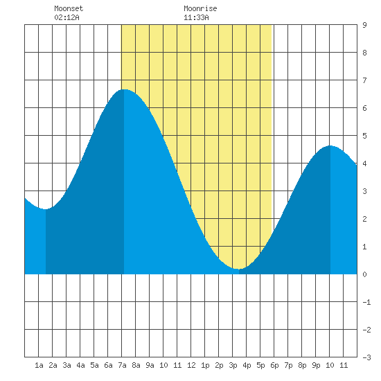 Petaluma River, Lakeville tide chart for Saturday, February 17, 2024