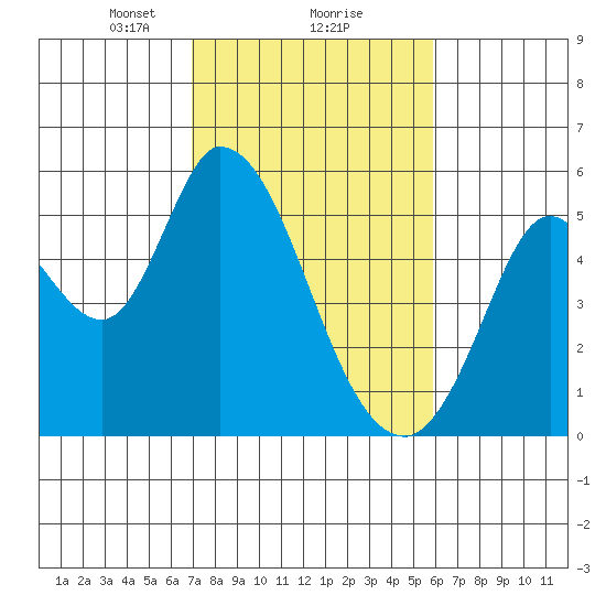 Petaluma River, Lakeville tide chart for Sunday, February 18, 2024