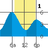 Petaluma River, Lakeville tide chart for Thursday, February 1, 2024