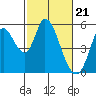 Petaluma River, Lakeville tide chart for Wednesday, February 21, 2024