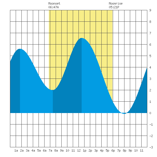 Petaluma River, Lakeville tide chart for Friday, February 23, 2024