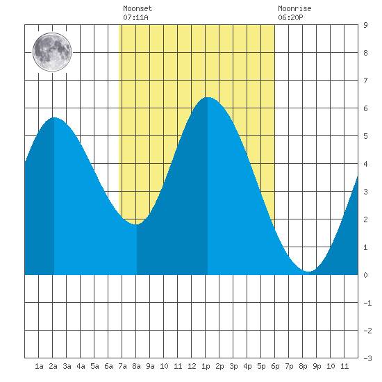 Petaluma River, Lakeville tide chart for Saturday, February 24, 2024