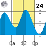 Petaluma River, Lakeville tide chart for Saturday, February 24, 2024