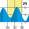 Petaluma River, Lakeville tide chart for Sunday, February 25, 2024