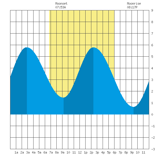 Petaluma River, Lakeville tide chart for Monday, February 26, 2024