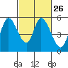 Petaluma River, Lakeville tide chart for Monday, February 26, 2024