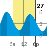 Petaluma River, Lakeville tide chart for Tuesday, February 27, 2024