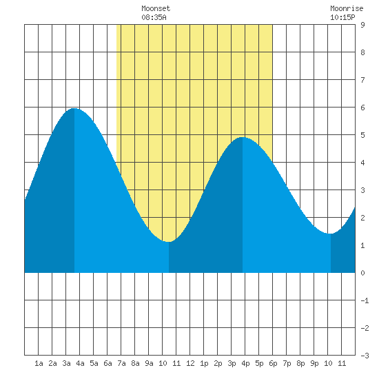 Petaluma River, Lakeville tide chart for Wednesday, February 28, 2024