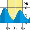 Petaluma River, Lakeville tide chart for Wednesday, February 28, 2024