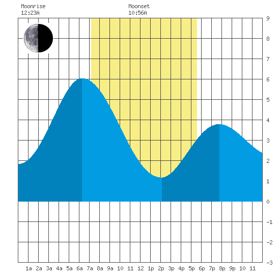 Petaluma River, Lakeville tide chart for Friday, February 2, 2024