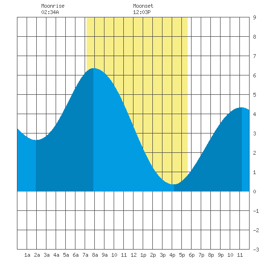 Petaluma River, Lakeville tide chart for Sunday, February 4, 2024