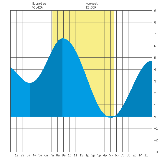 Petaluma River, Lakeville tide chart for Monday, February 5, 2024