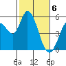 Petaluma River, Lakeville tide chart for Tuesday, February 6, 2024