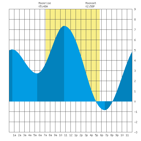 Petaluma River, Lakeville tide chart for Wednesday, February 7, 2024