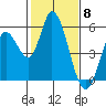 Petaluma River, Lakeville tide chart for Thursday, February 8, 2024