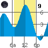 Petaluma River, Lakeville tide chart for Friday, February 9, 2024