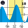 Petaluma River, Lakeville tide chart for Sunday, March 10, 2024