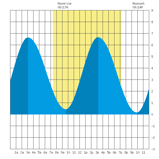 Petaluma River, Lakeville tide chart for Monday, March 11, 2024
