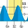 Petaluma River, Lakeville tide chart for Monday, March 11, 2024