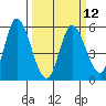 Petaluma River, Lakeville tide chart for Tuesday, March 12, 2024