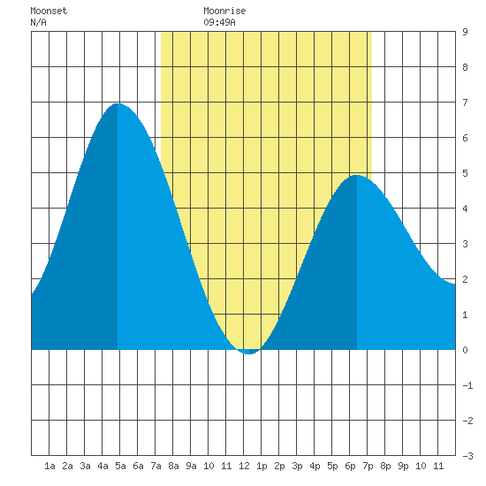 Petaluma River, Lakeville tide chart for Thursday, March 14, 2024