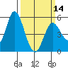 Petaluma River, Lakeville tide chart for Thursday, March 14, 2024