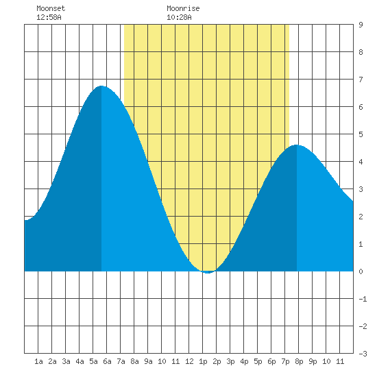 Petaluma River, Lakeville tide chart for Friday, March 15, 2024