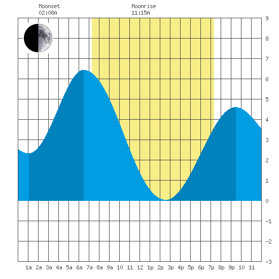 Petaluma River, Lakeville tide chart for Saturday, March 16, 2024