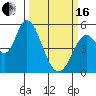 Petaluma River, Lakeville tide chart for Saturday, March 16, 2024