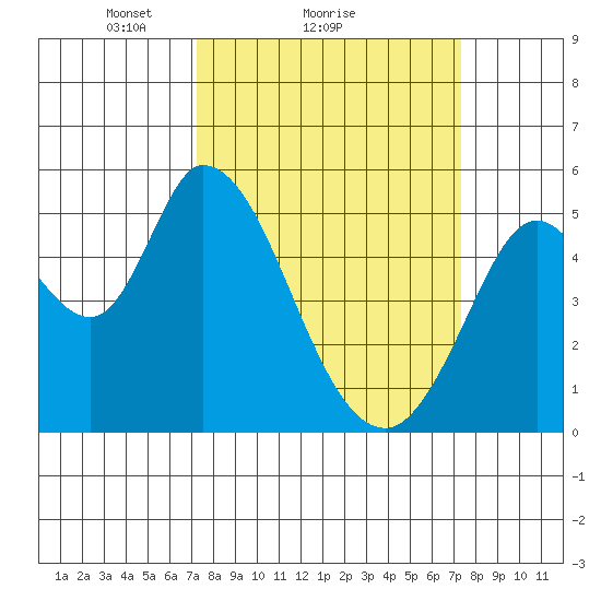Petaluma River, Lakeville tide chart for Sunday, March 17, 2024