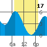 Petaluma River, Lakeville tide chart for Sunday, March 17, 2024