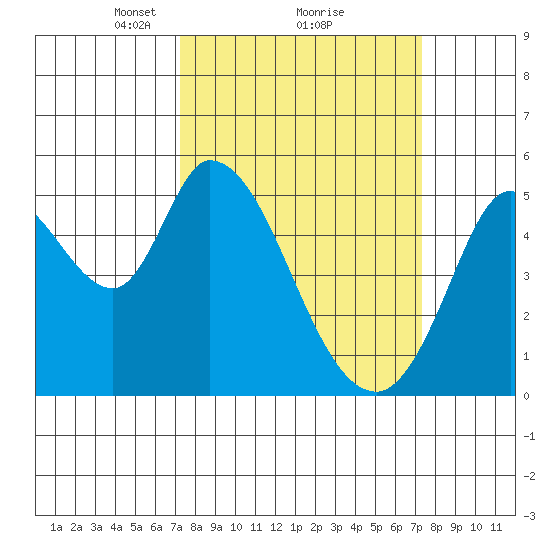 Petaluma River, Lakeville tide chart for Monday, March 18, 2024